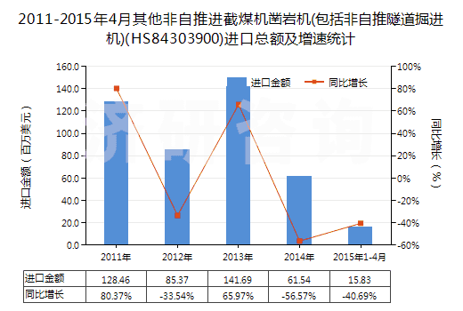 2011-2015年4月其他非自推進(jìn)截煤機(jī)鑿巖機(jī)(包括非自推隧道掘進(jìn)機(jī))(HS84303900)進(jìn)口總額及增速統(tǒng)計(jì)